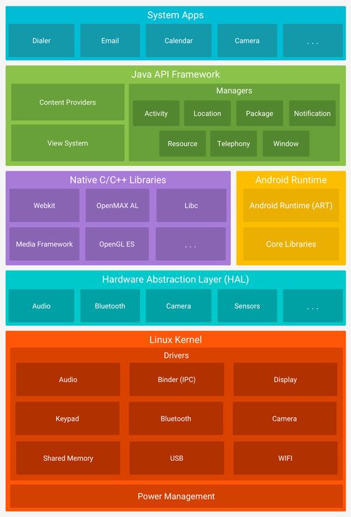 構(gòu)建完整的Android開(kāi)發(fā)知識(shí)體系 從入門到精通